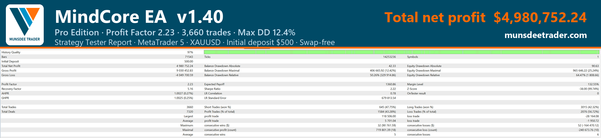 รายงาน Strategy Tester MetaTrader 5 MindCore EA v1.40 Pro