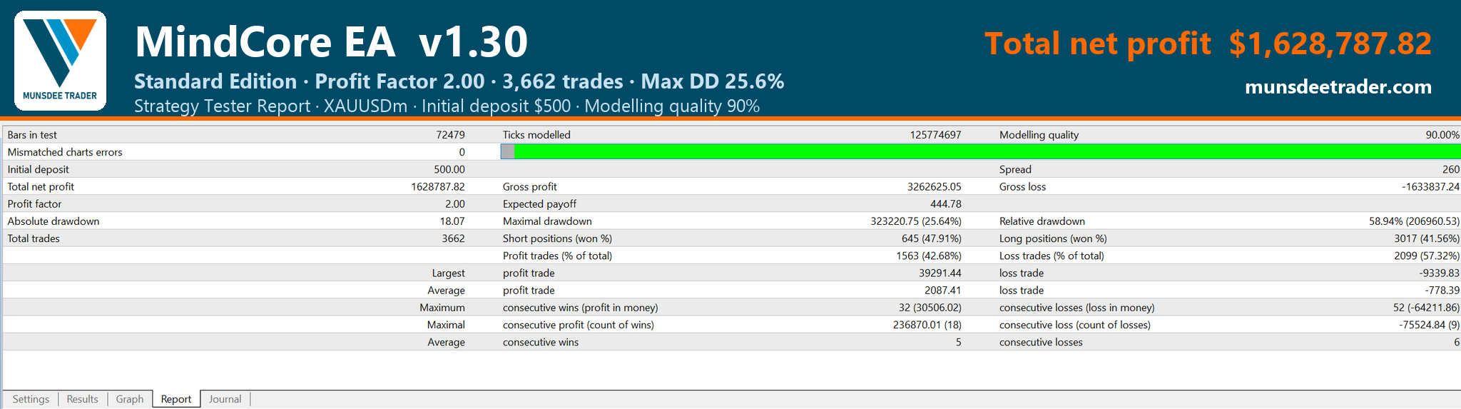 รายงาน Strategy Tester MindCore EA v1.30